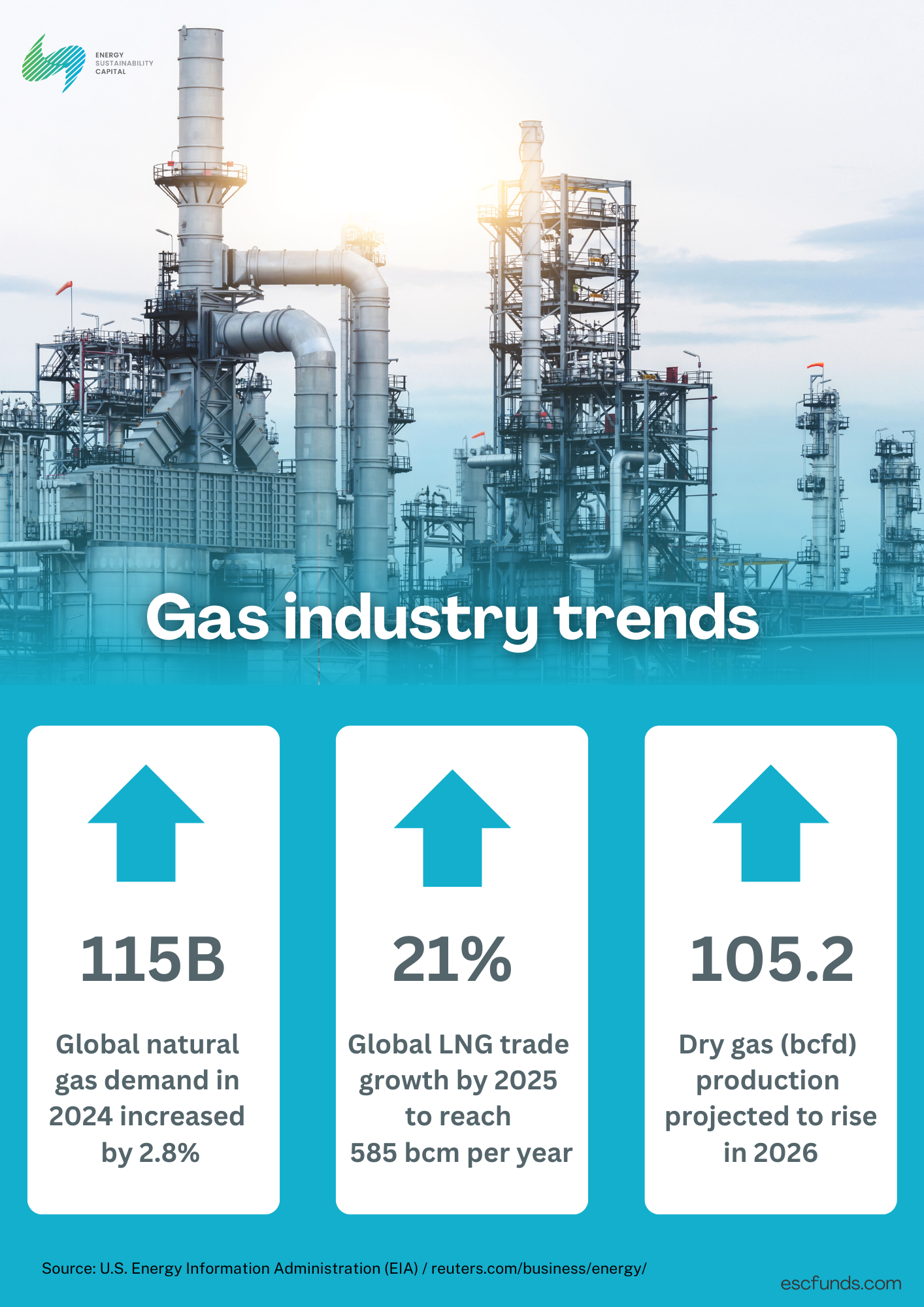Gas Industry Trends